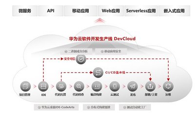 华为云应用现代化 从传统应用走向现代化应用