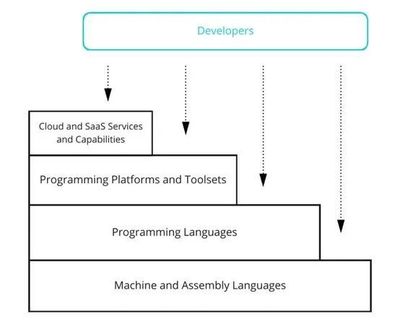 低代码开发 安全风险的挑战与应对策略
